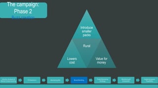 The campaign: 
Phase 2 
Buzz creation 
Industry Analysis & 
Market Understanding 
TG Selection Marketing Mix Brand Building 
Trade Marketing 
Strategy 
Monitoring & 
Evaluation 
Implementation 
Feasibility 
Introduce 
smaller 
packs 
Lowers 
cost 
Rural 
Value for 
money 
 