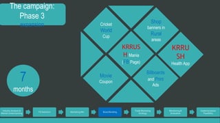 The campaign: 
Phase 3 
expansion 
Industry Analysis & 
Market Understanding 
TG Selection Marketing Mix Brand Building 
Trade Marketing 
Strategy 
Monitoring & 
Evaluation 
Implementation 
Feasibility 
7 
months 
KRRUS 
H Mania 
(FB Page) 
Shop 
banners in 
Rural 
areas 
Cricket 
World 
Cup 
Movie 
Coupon 
Billboards 
and Print 
Ads 
KRRU 
SH 
Health App 
 