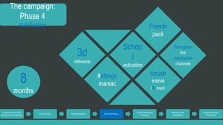 The campaign: 
Phase 4 
stabilization 
Industry Analysis & 
Market Understanding 
TG Selection Marketing Mix Brand Building 
Trade Marketing 
Strategy 
Monitoring & 
Evaluation 
Implementation 
Feasibility 
8 
months 
Schoo 
l 
activation 
Friends 
pack 
#Mango 
maniac 
Krrush 
mania 
(fb page) 
Strengthen 
the 
distribution 
channels 
3d 
billboards 
 