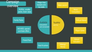 Available 
everywhere 
and convenient 
Mela Launch 
Youthful 
and fun 
Music 
Competition 
KrRush Mania 
Player Cards 
School 
Activation 
#Mango 
Maniac 
Village Haat 
bazaars and 
tea stalls 
RURAL: smaller 
packs, lower value 
Family Packs 
MOVIES, special 
purchase offers 
Friend Pack 
Heat Krushers 
Campaign 
overview 
 