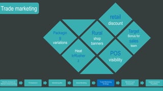 Trade marketing 
Industry Analysis & 
Market Understanding 
TG Selection Marketing Mix Brand Building 
Trade Marketing 
Strategy 
Monitoring & 
Evaluation 
Implementation 
Feasibility 
Rural 
shop 
banners 
retail 
discount 
Heat 
krRusher 
z 
POS 
visibility 
Target 
Bonus for 
sales 
team 
Packagin 
g 
variations 
 