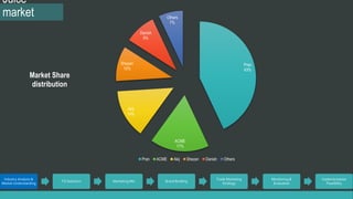 Pran 
43% 
ACME 
17% 
Shezan 
10% 
Akij 
14% 
Danish 
9% 
Others 
7% 
Market Share 
distribution 
Pran ACME Akij Shezan Danish Others 
Juice 
market 
Industry Analysis & 
Market Understanding 
TG Selection Marketing Mix Brand Building 
Trade Marketing 
Strategy 
Monitoring & 
Evaluation 
Implementation 
Feasibility 
 