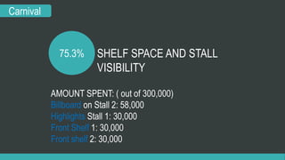 Carnival 
75.3% SHELF SPACE AND STALL 
VISIBILITY 
AMOUNT SPENT: ( out of 300,000) 
Billboard on Stall 2: 58,000 
Highlights Stall 1: 30,000 
Front Shelf 1: 30,000 
Front shelf 2: 30,000 
 