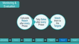 Monitoring & 
Evaluation 
Industry Analysis & 
Market Understanding 
TG Selection Marketing Mix Brand Building 
Trade Marketing 
Strategy 
Monitoring & 
Evaluation 
Implementation 
Feasibility 
Match 
them to 
the 
Targets 
Tally Sales 
after every 
Phase 
Calculate 
Reach 
after every 
Phase 
 