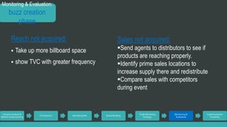 Reach not acquired: 
 Take up more billboard space 
 show TVC with greater frequency 
Industry Analysis & 
Market Understanding 
TG Selection Marketing Mix Brand Building 
Trade Marketing 
Strategy 
Monitoring & 
Evaluation 
Implementation 
Feasibility 
Monitoring & Evaluation: 
buzz creation 
phase 
Sales not acquired: 
Send agents to distributors to see if 
products are reaching properly. 
Identify prime sales locations to 
increase supply there and redistribute 
Compare sales with competitors 
during event 
 