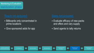 Reach not acquired: 
 Billboards only concentrated in 
prime locations 
 Give sponsored adds for app 
Industry Analysis & 
Market Understanding 
TG Selection Marketing Mix Brand Building 
Trade Marketing 
Strategy 
Monitoring & 
Evaluation 
Implementation 
Feasibility 
Monitoring & Evaluation: 
stabilization phase 
Sales not acquired: 
 Evaluate efficacy of new packs 
and offers and vary supply 
 Send agents to tally returns 
 