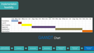 Industry Analysis & 
Market Understanding 
TG Selection Marketing Mix Brand Building 
Trade Marketing 
Strategy 
Monitoring & 
Evaluation 
Implementation 
Feasibility 
Implementation 
feasibility 
GAANDT Chart 
 
