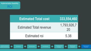 Industry Analysis & 
Market Understanding 
TG Selection Marketing Mix Brand Building 
Trade Marketing 
Strategy 
Monitoring & 
Evaluation 
Implementation 
Feasibility 
Implementation feasibility: 
ROI 
Estimated Total cost 333,554,460 
Estimated Total revenue 
1,793,926,7 
20 
Estimated roi 5.38 
 