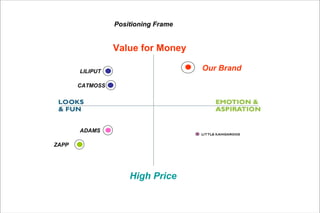 Positioning Frame Our Brand Value for Money High Price LILIPUT CATMOSS ZAPP ADAMS 