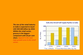 The size of the retail industry in India is expected to touch USD 450-500 billion by 2010. Within the retail sector, grocery is the biggest component with 50 per cent share.  Apparel is the next high growth area in the retail sector. 