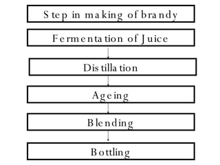 Step in making of brandy Fermentation of Juice Distillation  Ageing Blending Bottling 