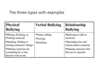 The three types with examples
Physical
Bullying
Verbal Bullying Relationship
Bullying
Hitting, Kicking, or
Pushing someone
Stealing, Hiding or
ruining someone's things
Making someone do
something he or she
doesn't want to do
Name calling
Teasing
Insulting
Refusing to talk to
someone
Spreading lies and
rumors about someone
Making someone feel
left out or rejected
 