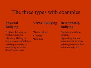 The three types with examples
Physical
Bullying
Verbal Bullying Relationship
Bullying
Hitting, Kicking, or
Pushing someone
Stealing, Hiding or
ruining someone's things
Making someone do
something he or she
doesn't want to do
Name calling
Teasing
Insulting
Refusing to talk to
someone
Spreading lies and
rumors about someone
Making someone feel
left out or rejected
 