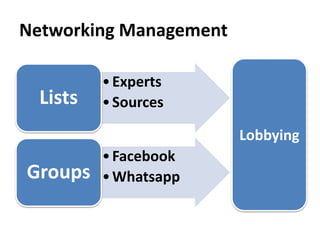 Networking Management
•Experts
•SourcesLists
•Facebook
•WhatsappGroups
Lobbying
 