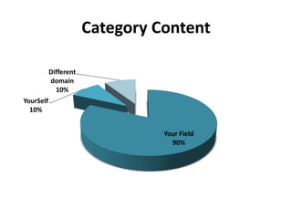 Category Content
Your Field
90%
YourSelf
10%
Different
domain
10%
 