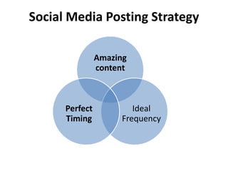 Amazing
content
Ideal
Frequency
Perfect
Timing
Social Media Posting Strategy
 