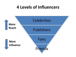 4 Levels of Influencers
Celebrities
Publishers
Fans
Friends
More
Reach
More
Influence
 