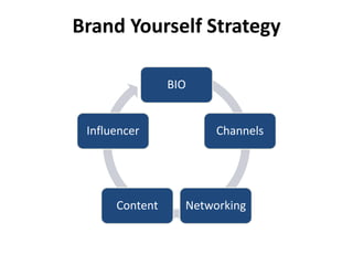BIO
Channels
NetworkingContent
Influencer
Brand Yourself Strategy
 