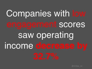 Companies with low
engagement scores
saw operating
income decrease by
32.7%
@shilpa_sn	
 