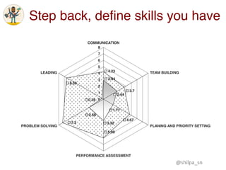Step back, deﬁne skills you have
@shilpa_sn	
 