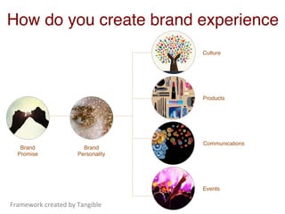 Culture
Products
Communications
Events
Brand
Promise
Brand
Personality
How do you create brand experience
Framework	created	by	Tangible		
 
