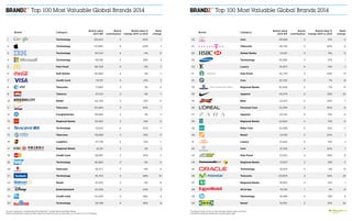 Top 100 Most Valuable Global Brands 2014 Top 100 Most Valuable Global Brands 2014
Brand Category
Brand value	
2014 $M
Brand	
contribution
Brand value %
change 2014 vs 2013
Rank	
change
26 Cars 29,598 3 21% -3
27 Telecoms 28,756 2 20% 0
28 Global Banks 27,051 3 13% -3
29 Technology 25,892 3 21% 1
30 Luxury 25,873 4 14% -1
31 Fast Food 25,779 3 44% 13
32 Cars 25,730 4 7% -8
33 Regional Banks 25,008 2 -7% -11
34 Apparel 24,579 4 55% 22
35 Beer 24,414 4 20% -1
36 Personal Care 23,356 4 30% 6
37 Apparel 23,140 3 15% -2
38 Regional Banks 22,620 4 13% 0
39 Baby Care 22,598 5 10% -7
40 Retail 22,165 2 20% 1
41 Luxury 21,844 5 14% -1
42 Cars 21,535 4 20% 1
43 Fast Food 21,020 4 26% 8
44 Regional Banks 21,001 3 18% 4
45 Technology 20,913 2 4% -9
46 Telecoms 20,809 2 56% 20
47 Regional Banks 19,950 3 12% -1
48 Oil & Gas 19,745 1 3% -9
49 Technology 19,469 2 19% 5
50 Retail 19,367 3 61% 24
The Brand Value of Coca-Cola includes Lights, Diets and Zero
The Brand Value of Budweiser includes Bud Light
Brand Category
Brand value	
2014 $M
Brand	
contribution
Brand value %
change 2014 vs 2013
Rank	
change
1 Technology 158,843 3 40% 1
2 Technology 147,880 4 -20% -1
3 Technology 107,541 4 -4% 0
4 Technology 90,185 4 29% 3
5 Fast Food 85,706 4 -5% -1
6 Soft Drinks 80,683 4 3% -1
7 Credit Card 79,197 4 41% 2
8 Telecoms 77,883 3 3% -2
9 Tobacco 67,341 3 -3% -1
10 Retail 64,255 3 41% 4
11 Telecoms 63,460 3 20% 1
12 Conglomerate 56,685 2 2% -1
13 Regional Banks 54,262 3 14% 0
14 Technology 53,615 4 97% 7
15 Telecoms 49,899 3 -10% -5
16 Logistics 47,738 4 12% -1
17 Regional Banks 42,101 2 2% -1
18 Credit Card 39,497 3 42% 2
19 Technology 36,390 2 6% 0
20 Telecoms 36,277 3 -9% -3
21 Technology 35,740 4 68% 10
22 Retail 35,325 2 -2% -4
23 Entertainment 34,538 4 44% 3
24 Credit Card 34,430 4 46% 4
25 Technology 29,768 4 46% 8
Source: Valuations include data from BrandZ™, Kantar Retail and Bloomberg.
Brand contribution measures the influence of brand alone on earnings, on a scale of 1 to 5, 5 highest.
China Construction Bank
Starbucks
The Top 100 Chart
26  BrandZ™ Top 100 Most Valuable Global Brands 2014 27
Section 02  |  The Global Top 100
 