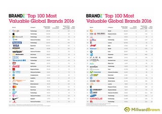 Classement BrandZ Top 100 2016