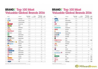 Classement BrandZ Top 100 2016