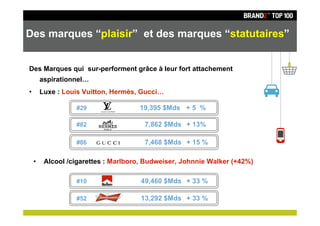 Des marques “plaisir” et des marques “statutaires”


Des Marques qui sur-performent grâce à leur fort attachement
        aspirationnel…
•       Luxe : Louis Vuitton, Hermès, Gucci…

                  #29                19,395 $Mds + 5 %

                  #82                  7,862 $Mds + 13%

                  #86                  7,468 $Mds + 15 %

    •    Alcool /cigarettes : Marlboro, Budweiser, Johnnie Walker (+42%)

                  #10                 49,460 $Mds + 33 %

                  #52                 13,292 $Mds + 33 %
 