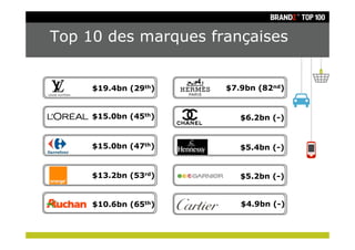 Top 10 des marques françaises


     $19.4bn (29th)   $7.9bn (82nd)


     $15.0bn (45th)      $6.2bn (-)


     $15.0bn (47th)      $5.4bn (-)


     $13.2bn (53rd)      $5.2bn (-)


     $10.6bn (65th)      $4.9bn (-)
 