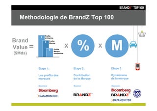 Methodologie de BrandZ Top 100

                Profits
            $   entreprise

Brand
                                                  %               M
                     Profits
                $


Value =
                     Marque


                             Profits
                                           X                  X
                     $
                             Marque
($Mds)                       immatériels




          Etape 1:                             Etape 2:           Etape 3:

          Les profits des                      Contribution       Dynamisme
          marques                              de la Marque       de la marque

          Sources:                             Source:            Sources:
 