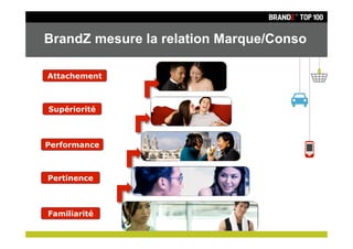 BrandZ mesure la relation Marque/Conso

Attachement



Supériorité



Performance



Pertinence



Familiarité
 