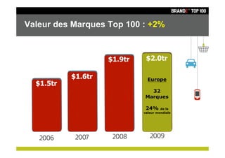 Valeur des Marques Top 100 : +2%




                             Europe

                             32
                           Marques

                            24%     de la
                           valeur mondiale
 