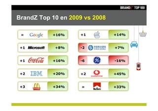 BrandZ Top 10 en 2009 vs 2008

 =         +16%     +1          +14%


 +1         +8%     -2          +7%


 +1        +16%     -6          -16%


 +2        +20%     +2          +45%


 +3        +34%      =          +33%
 