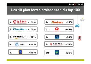 Les 10 plus fortes croissances du top 100


1.        +168%      6.          +48%


2.        +100%      7.          +45%


3.         +85%      8.          +36%


4.         +67%      9.          +36%



5.         +49%      10.         +36%
 