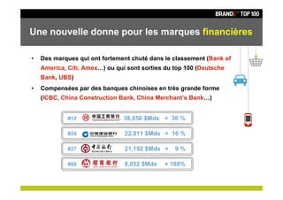 Une nouvelle donne pour les marques financières

•   Des marques qui ont fortement chuté dans le classement (Bank of
    America, Citi, Amex…) ou qui sont sorties du top 100 (Deutsche
    Bank, UBS)
•   Compensées par des banques chinoises en très grande forme
    (ICBC, China Construction Bank, China Merchant’s Bank…)


             #12                38,056 $Mds + 36 %

             #24                22,811 $Mds + 16 %

             #27                21,192 $Mds +    9%

             #80                8,052 $Mds   + 168%
 