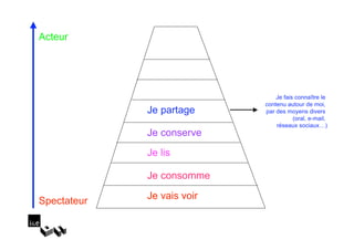 Acteur




                                Je fais connaître le
                            contenu autour de moi,
             Je partage     par des moyens divers
                                       (oral, e-mail,
                                réseaux sociaux…)
             Je conserve
             Je lis

             Je consomme

Spectateur   Je vais voir
 