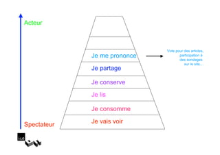 Acteur



                              Vote pour des articles,
             Je me prononce          participation à
                                     des sondages
                                        sur le site…
             Je partage

             Je conserve
             Je lis

             Je consomme

Spectateur   Je vais voir
 