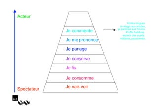 Acteur
                                       Visites longues.
                                Je réagis aux articles,
                              je participe aux forums.
             Je commente              Profils habitués,
                                  experts des sujets,
                                militants, passionnés.
             Je me prononce
             Je partage

             Je conserve
             Je lis

             Je consomme

Spectateur   Je vais voir
 