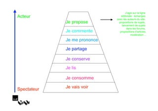 J’agis sur la ligne
Acteur                            éditoriale : échanges
                              avec les auteurs du site,
             Je propose         propositions de sujets,
                                   lancement de sujets
                                       dans les forums,
             Je commente         propositions d’articles,
                                           modération…

             Je me prononce
             Je partage

             Je conserve
             Je lis

             Je consomme

Spectateur   Je vais voir
 