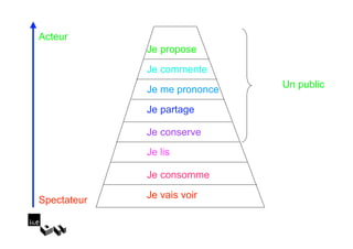 Acteur
             Je propose
             Je commente
             Je me prononce   Un public

             Je partage

             Je conserve
             Je lis

             Je consomme

Spectateur   Je vais voir
 