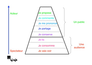 Acteur       Je propose
             Je commente
             Je me prononce   Un public

             Je partage

             Je conserve
             Je lis

             Je consomme          Une
                              audience
Spectateur   Je vais voir
 