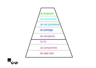 Je propose
Je commente
Je me prononce
Je partage

Je conserve
Je lis

Je consomme
Je vais voir
 