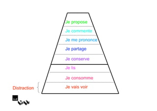 Je propose
              Je commente
              Je me prononce
              Je partage

              Je conserve
              Je lis

              Je consomme

Distraction   Je vais voir
 
