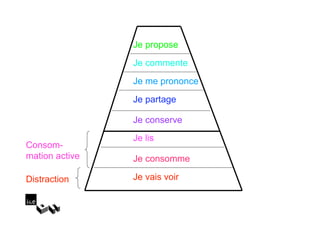Je propose
                Je commente
                Je me prononce
                Je partage

                Je conserve
                Je lis
Consom-
mation active   Je consomme

Distraction     Je vais voir
 