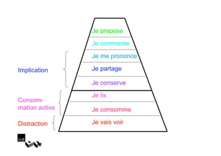 Je propose
                Je commente
                Je me prononce

Implication     Je partage

                Je conserve
                Je lis
Consom-
mation active   Je consomme

Distraction     Je vais voir
 