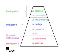 Participation   Je propose
                Je commente
                Je me prononce

Implication     Je partage

                Je conserve
                Je lis
Consom-
mation active   Je consomme

Distraction     Je vais voir
 