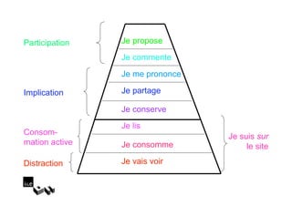 Participation   Je propose
                Je commente
                Je me prononce

Implication     Je partage

                Je conserve
                Je lis
Consom-                          Je suis sur
mation active   Je consomme           le site

Distraction     Je vais voir
 