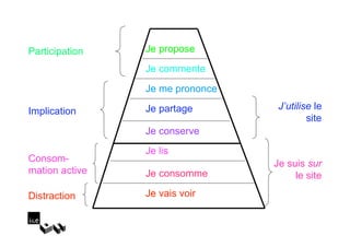 Participation   Je propose
                Je commente
                Je me prononce

Implication     Je partage        J’utilise le
                                          site
                Je conserve
                Je lis
Consom-                          Je suis sur
mation active   Je consomme           le site

Distraction     Je vais voir
 