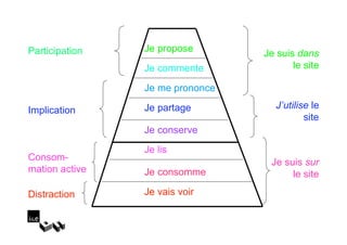 Participation   Je propose       Je suis dans
                Je commente             le site

                Je me prononce

Implication     Je partage          J’utilise le
                                            site
                Je conserve
                Je lis
Consom-                           Je suis sur
mation active   Je consomme            le site

Distraction     Je vais voir
 